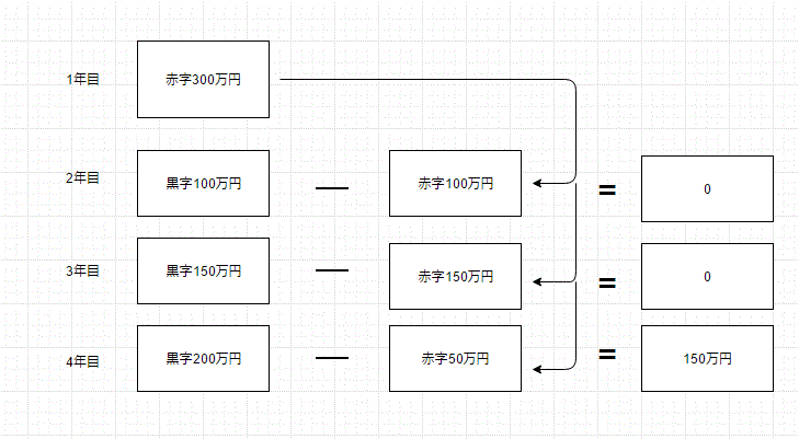 繰越欠損金を期限切れさせずに使い切って節税