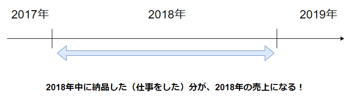 フリーランスのイラストレーター デザイナーが自分で確定申告する場合の注意点 よくある間違い