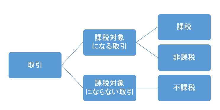 非課税仕入と不課税仕入の違い 区分 消費税額への影響について解説