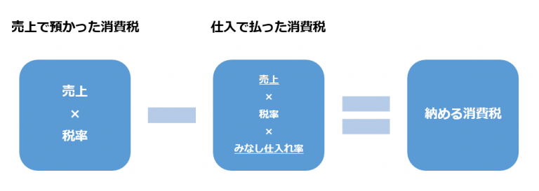 どっちがお得？消費税の一般（原則）課税と簡易課税の違いをわかりやすく解説します | 柏市の税理士 入野拓実税理士事務所