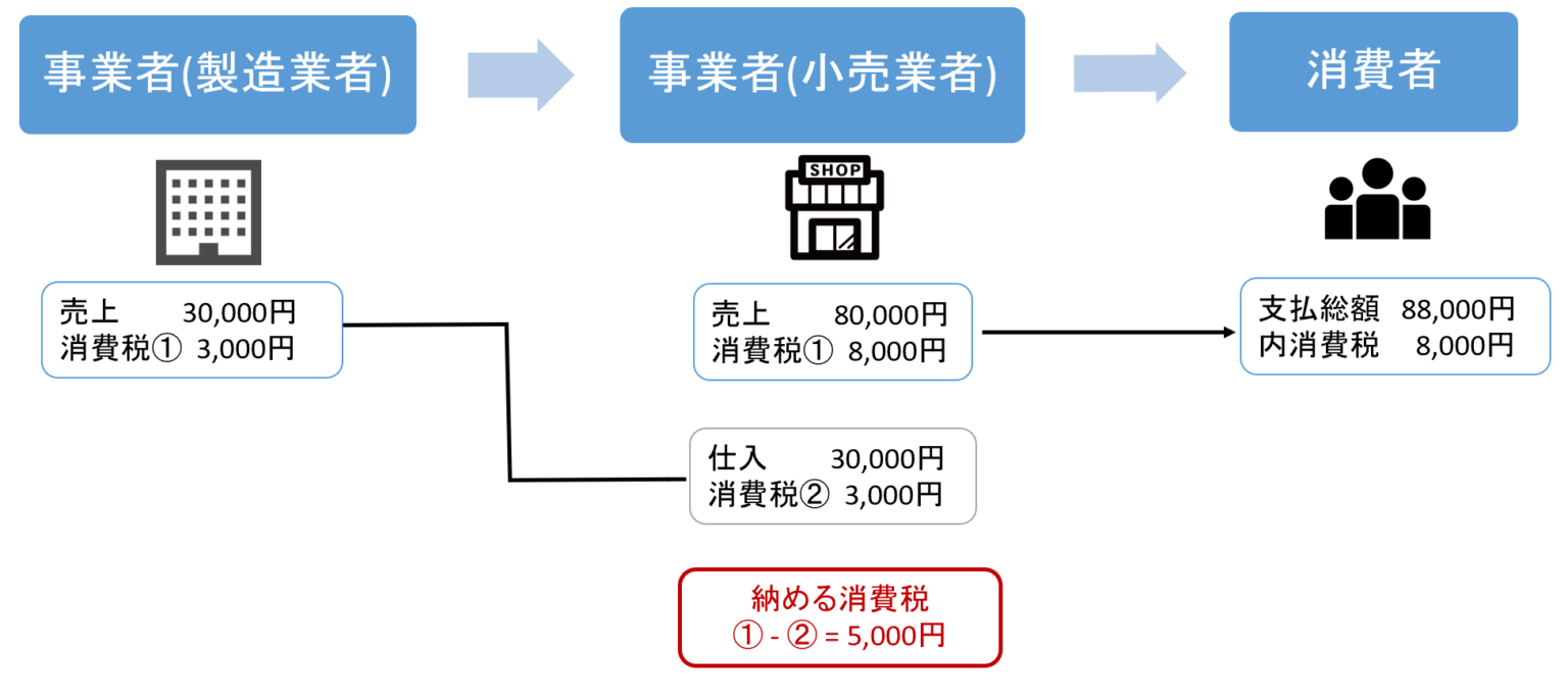 消費税が還付される仕組みをわかりやすく説明します | 柏市の税理士 入野拓実税理士事務所