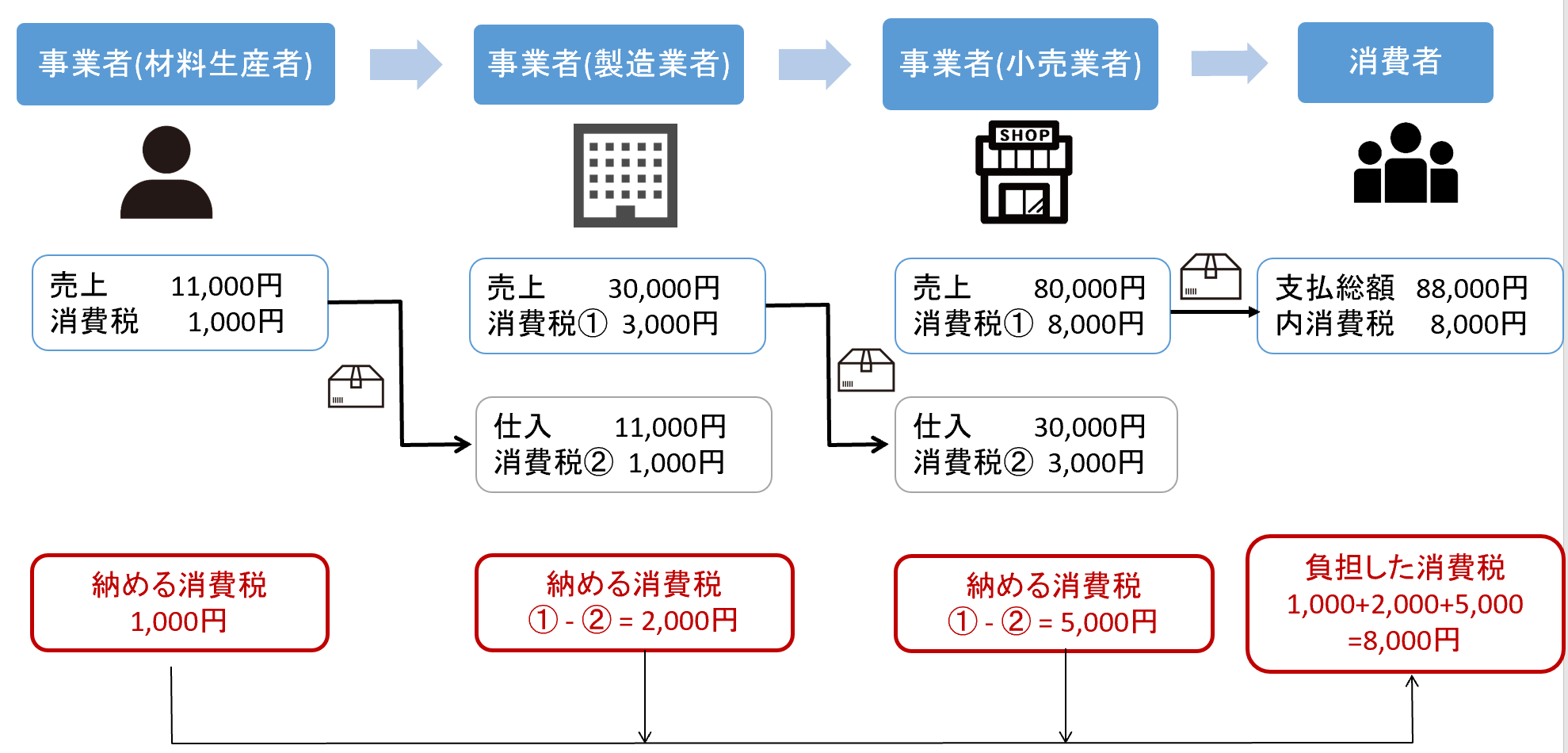 消費税の仕組みと、計算・申告・納税の流れを図解でわかりやすく解説 | 柏市の税理士 入野拓実税理士事務所